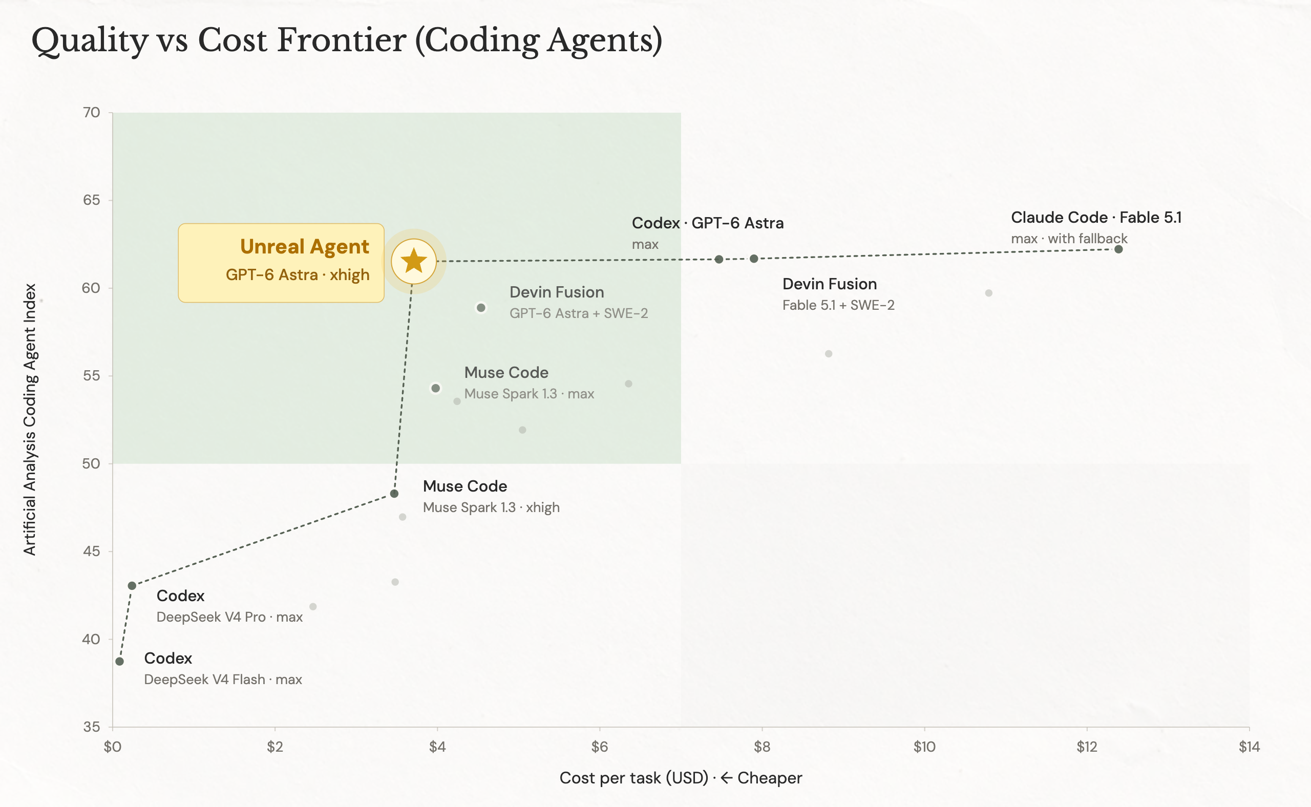 Quality versus cost frontier for coding agents, highlighting Unreal Agent with GPT-6 Astra at xhigh reasoning effort.